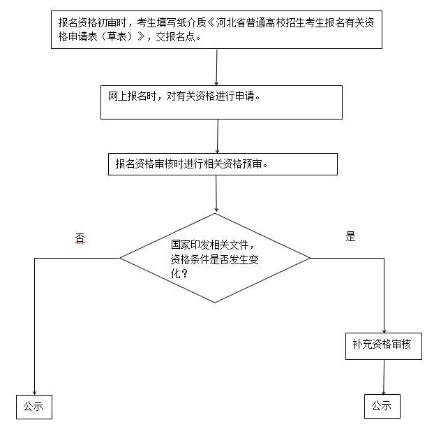 2020年河北省普通高校招生考試報名須知 2020年河北省普通高校招生考試報名須知