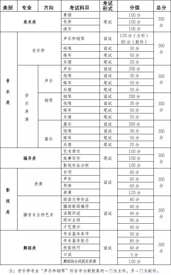 2020年重慶市藝術(shù)類招生專業(yè)考試實施辦法 2020年重慶市藝術(shù)類招生專業(yè)考試實施辦法