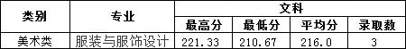2019年南昌工學院藝術(shù)類本科專業(yè)錄取分數(shù)線 2019年南昌工學院藝術(shù)類本科專業(yè)錄取分數(shù)線