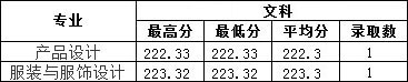 2019年南昌工學院藝術(shù)類本科專業(yè)錄取分數(shù)線 2019年南昌工學院藝術(shù)類本科專業(yè)錄取分數(shù)線