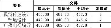 2019年南昌工學院藝術(shù)類本科專業(yè)錄取分數(shù)線 2019年南昌工學院藝術(shù)類本科專業(yè)錄取分數(shù)線