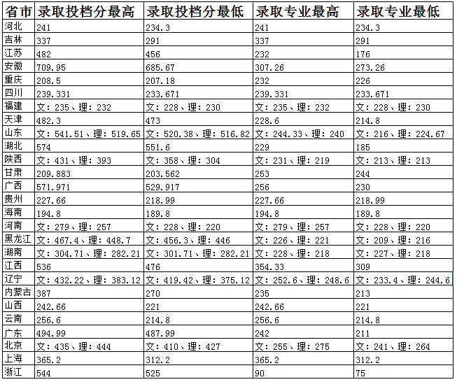 2019年景德鎮(zhèn)陶瓷大學科技藝術學院美術類本科專業(yè)錄取分數(shù)線