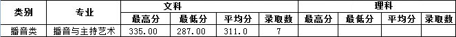 2019年南昌工學院藝術(shù)類本科專業(yè)錄取分數(shù)線 2019年南昌工學院藝術(shù)類本科專業(yè)錄取分數(shù)線