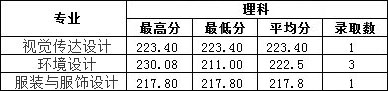 2019年南昌工學院藝術(shù)類本科專業(yè)錄取分數(shù)線 2019年南昌工學院藝術(shù)類本科專業(yè)錄取分數(shù)線