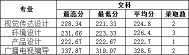 2019年南昌工學院藝術(shù)類本科專業(yè)錄取分數(shù)線 2019年南昌工學院藝術(shù)類本科專業(yè)錄取分數(shù)線