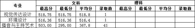 2019年南昌工學院藝術(shù)類本科專業(yè)錄取分數(shù)線 2019年南昌工學院藝術(shù)類本科專業(yè)錄取分數(shù)線
