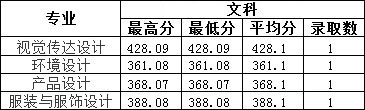 2019年南昌工學院藝術(shù)類本科專業(yè)錄取分數(shù)線 2019年南昌工學院藝術(shù)類本科專業(yè)錄取分數(shù)線