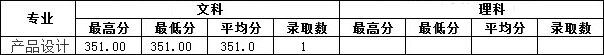 2019年南昌工學院藝術(shù)類本科專業(yè)錄取分數(shù)線 2019年南昌工學院藝術(shù)類本科專業(yè)錄取分數(shù)線