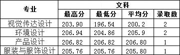2019年南昌工學院藝術(shù)類本科專業(yè)錄取分數(shù)線 2019年南昌工學院藝術(shù)類本科專業(yè)錄取分數(shù)線