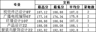 2019年南昌工學院藝術(shù)類本科專業(yè)錄取分數(shù)線 2019年南昌工學院藝術(shù)類本科專業(yè)錄取分數(shù)線