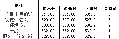 2019年南昌工學院藝術(shù)類本科專業(yè)錄取分數(shù)線 2019年南昌工學院藝術(shù)類本科專業(yè)錄取分數(shù)線