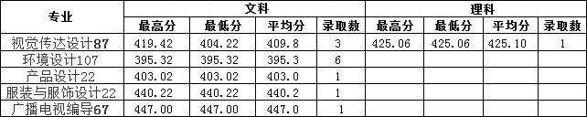 2019年南昌工學院藝術(shù)類本科專業(yè)錄取分數(shù)線 2019年南昌工學院藝術(shù)類本科專業(yè)錄取分數(shù)線