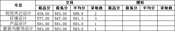 2019年南昌工學院藝術(shù)類本科專業(yè)錄取分數(shù)線 2019年南昌工學院藝術(shù)類本科專業(yè)錄取分數(shù)線