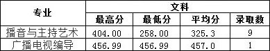 2019年南昌工學院藝術(shù)類本科專業(yè)錄取分數(shù)線 2019年南昌工學院藝術(shù)類本科專業(yè)錄取分數(shù)線