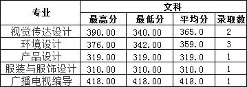 2019年南昌工學院藝術(shù)類本科專業(yè)錄取分數(shù)線 2019年南昌工學院藝術(shù)類本科專業(yè)錄取分數(shù)線