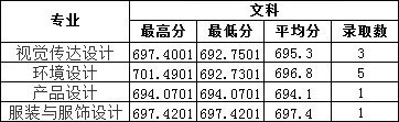 2019年南昌工學院藝術(shù)類本科專業(yè)錄取分數(shù)線 2019年南昌工學院藝術(shù)類本科專業(yè)錄取分數(shù)線