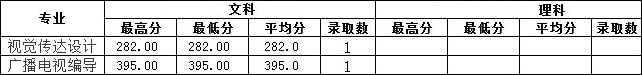 2019年南昌工學院藝術(shù)類本科專業(yè)錄取分數(shù)線 2019年南昌工學院藝術(shù)類本科專業(yè)錄取分數(shù)線