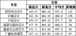 2019年南昌工學院藝術(shù)類本科專業(yè)錄取分數(shù)線 2019年南昌工學院藝術(shù)類本科專業(yè)錄取分數(shù)線