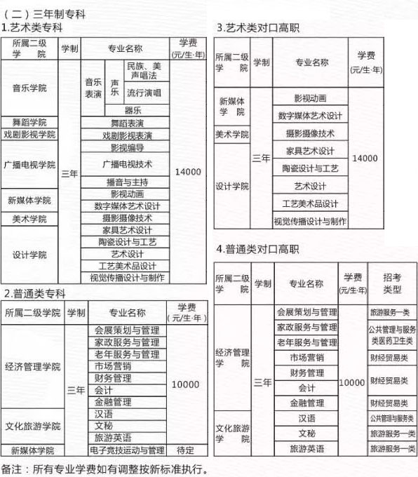 2020年四川文化藝術(shù)學院本?？普猩鷮I(yè)設(shè)置及學費