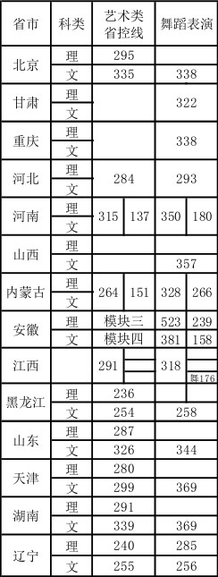 2019年首都體育學院舞蹈表演本科專業(yè)錄取分數(shù)線 2019年首都體育學院舞蹈表演本科專業(yè)錄取分數(shù)線