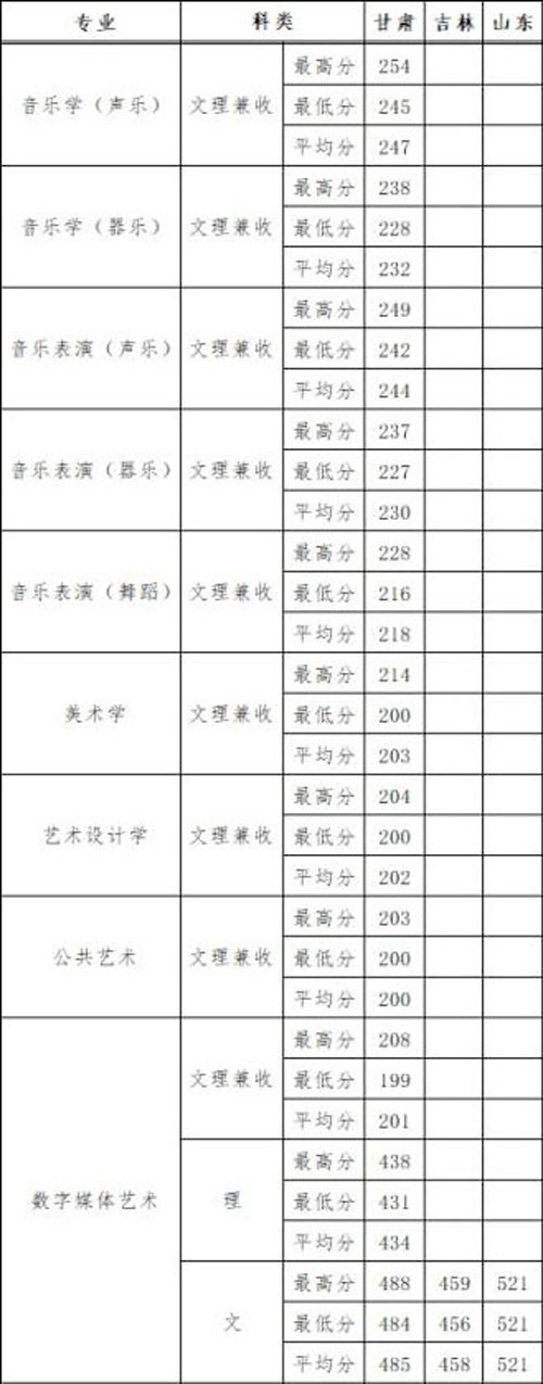 2019年河西學(xué)院藝術(shù)類本科專業(yè)錄取分?jǐn)?shù)線