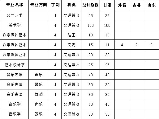 2019年河西學(xué)院藝術(shù)類本科專業(yè)錄取分?jǐn)?shù)線