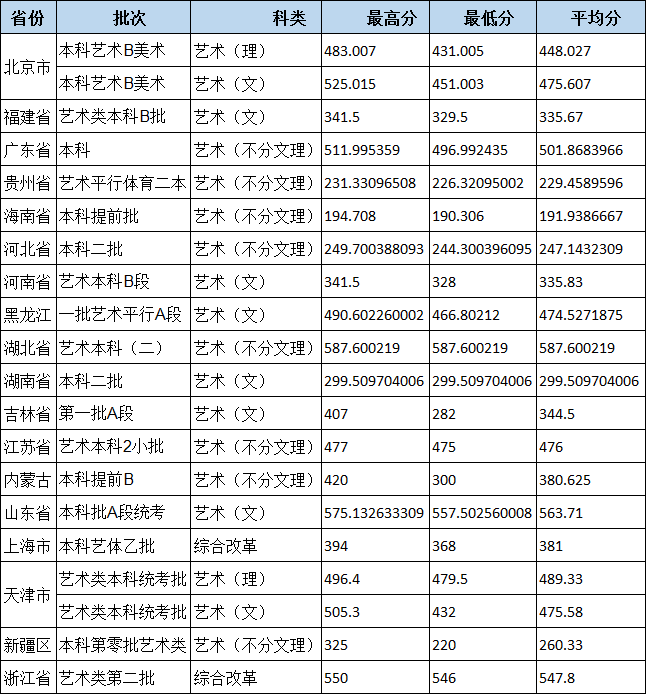 2019年北京城市學院藝術類本科專業(yè)錄取分數(shù)線