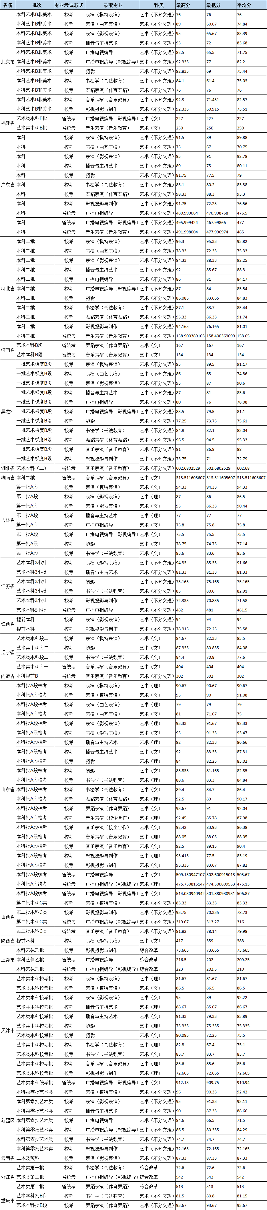 2019年北京城市學院藝術類本科專業(yè)錄取分數(shù)線