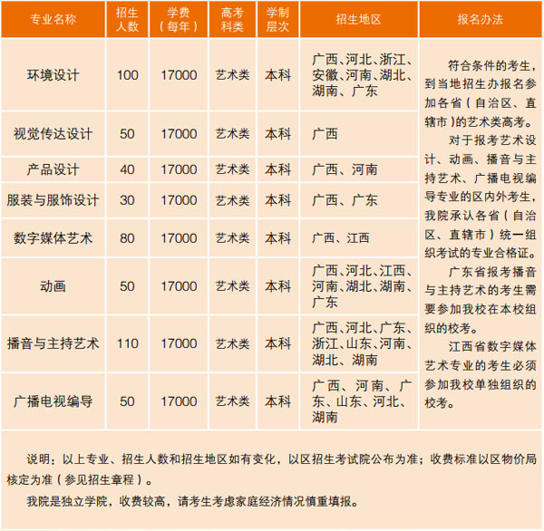 2020年廣西民族大學(xué)相思湖學(xué)院藝術(shù)類本科專業(yè)招生計(jì)劃