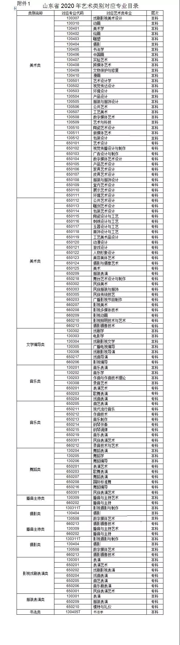 2020年藝術(shù)類專業(yè)?？荚谏綎|省組織專業(yè)考試有關(guān)事項(xiàng)的通知