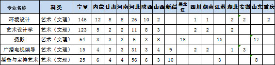 中國礦業(yè)大學(xué)銀川學(xué)院2019年藝術(shù)類本科專業(yè)招生計(jì)劃 中國礦業(yè)大學(xué)銀川學(xué)院2019年藝術(shù)類本科專業(yè)招生計(jì)劃