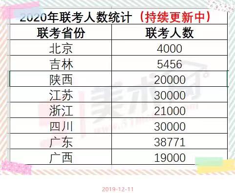 2020年各省美術(shù)聯(lián)考人數(shù)統(tǒng)計(jì)持續(xù)更新中