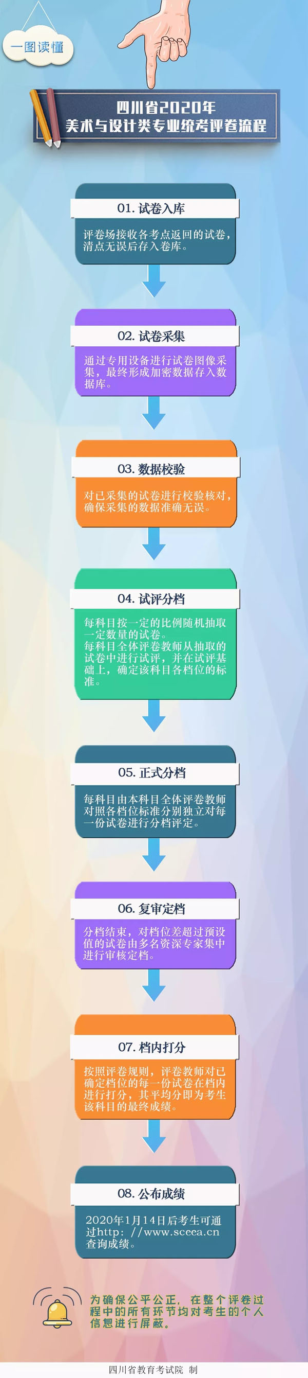 2020年四川美術(shù)聯(lián)考評卷打分流程出爐