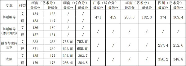 2019年上海體育學(xué)院藝術(shù)類(lèi)本科專(zhuān)業(yè)錄取分?jǐn)?shù)線 2019年上海體育學(xué)院藝術(shù)類(lèi)本科專(zhuān)業(yè)錄取分?jǐn)?shù)線