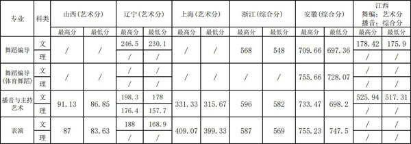 2019年上海體育學(xué)院藝術(shù)類(lèi)本科專(zhuān)業(yè)錄取分?jǐn)?shù)線 2019年上海體育學(xué)院藝術(shù)類(lèi)本科專(zhuān)業(yè)錄取分?jǐn)?shù)線