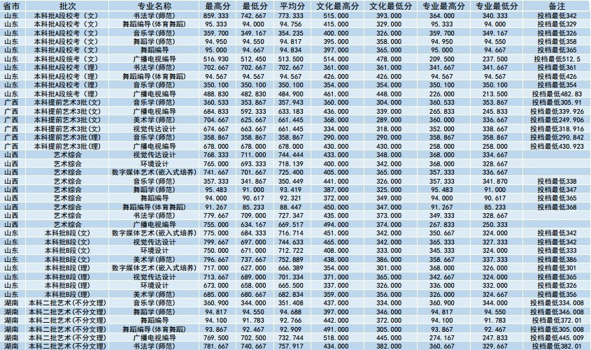 2019年淮陰師范學(xué)院藝術(shù)類本科專業(yè)錄取分數(shù)線 2019年淮陰師范學(xué)院藝術(shù)類本科專業(yè)錄取分數(shù)線