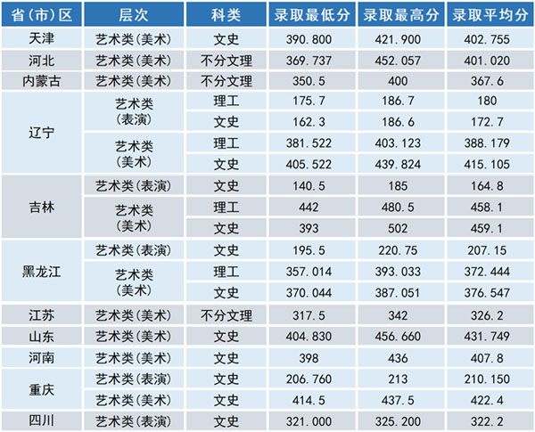 2019年沈陽工學院藝術類本科專業(yè)錄取分數(shù)線