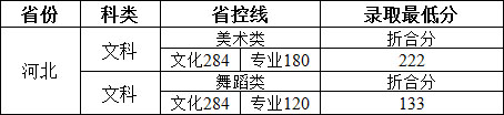 2019年鄭州工商學院藝術類本科專業(yè)錄取分數(shù)線