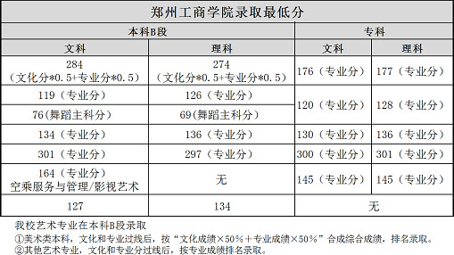 2019年鄭州工商學院藝術類本科專業(yè)錄取分數(shù)線