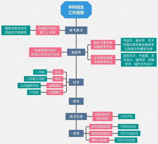 2020年中央美術(shù)學(xué)院報(bào)名與考試時(shí)間
