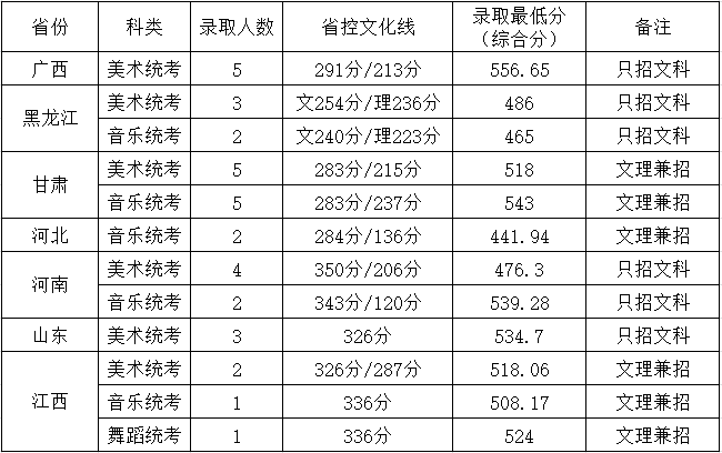 2019年嶺南師范學(xué)院藝術(shù)類專業(yè)錄取分?jǐn)?shù)線