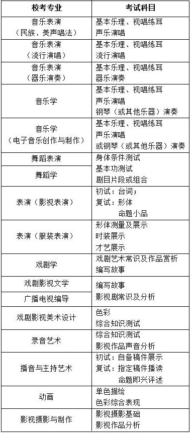 2020年四川文化藝術(shù)學(xué)院河南考點(diǎn)藝術(shù)類專業(yè)?？脊?  title=