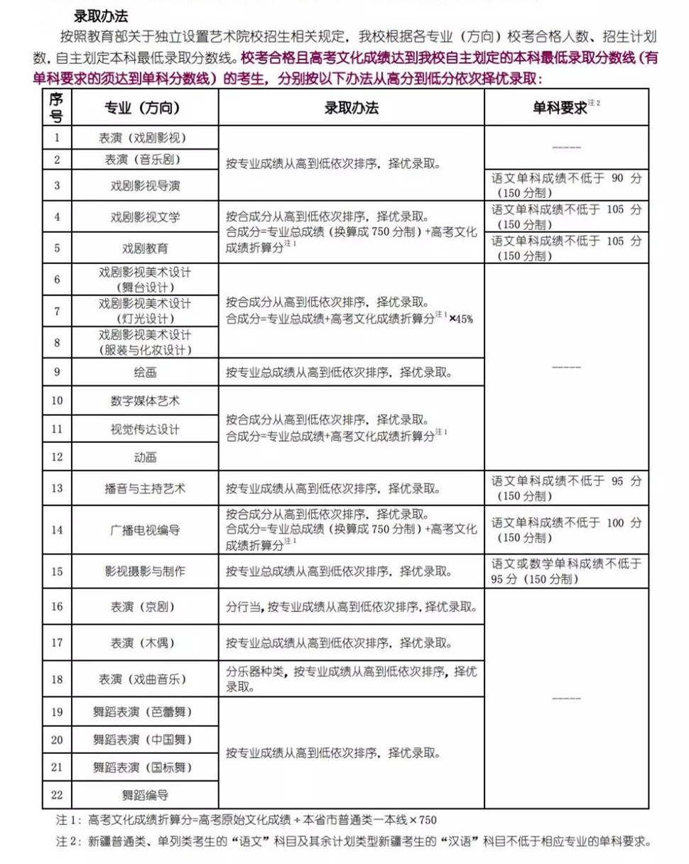 上海戲劇學(xué)院2020年本科錄取規(guī)則
