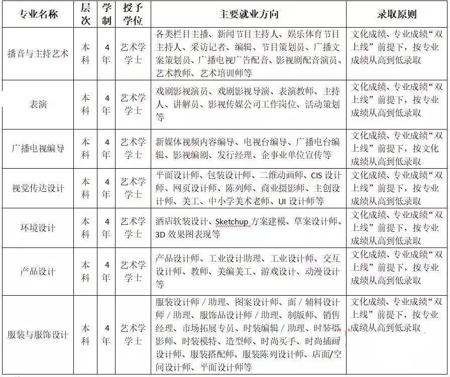 四川大學(xué)錦城學(xué)院2020年藝術(shù)類錄取規(guī)則