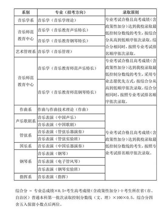 中國(guó)音樂學(xué)院2020年本科錄取規(guī)則