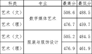 2019年閩南科技學(xué)院美術(shù)類本科專業(yè)錄取分數(shù)線