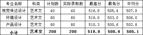 2019年福建農(nóng)林大學(xué)金山學(xué)院福建省美術(shù)類本科錄取線