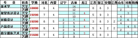 2019年長春科技學院美術類本科專業(yè)錄取分數(shù)線 2019年長春科技學院美術類本科專業(yè)錄取分數(shù)線