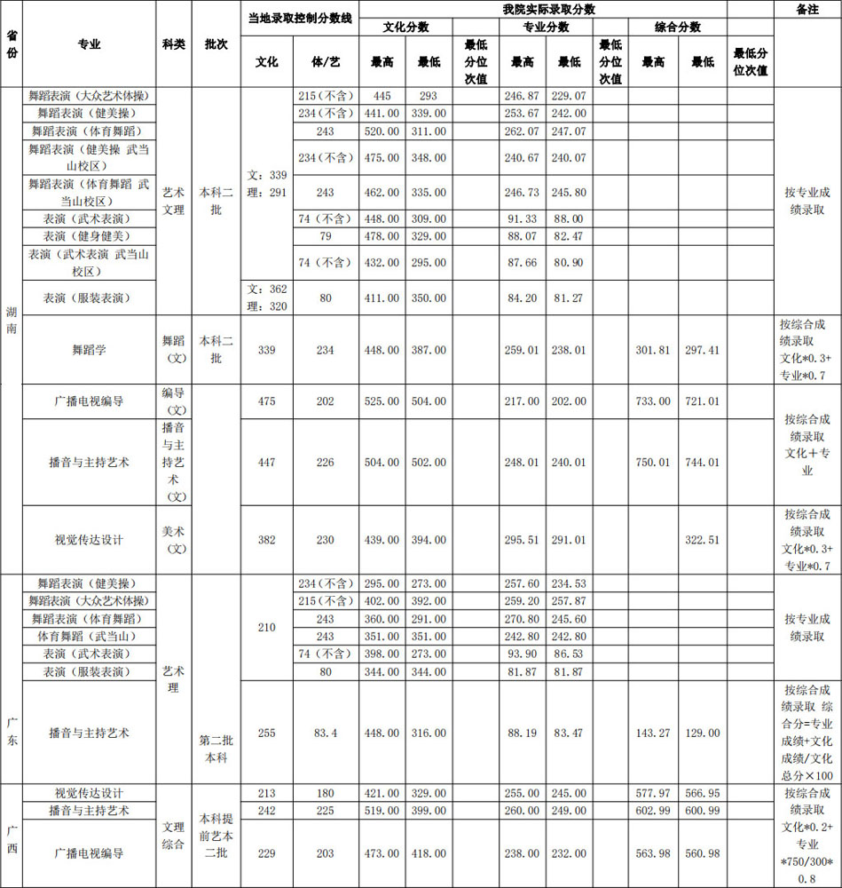 2019年武漢體育學院藝術類本科專業(yè)錄取分數線 2019年武漢體育學院藝術類本科專業(yè)錄取分數線