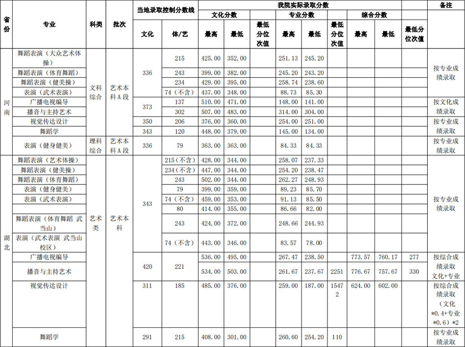 2019年武漢體育學院藝術類本科專業(yè)錄取分數線 2019年武漢體育學院藝術類本科專業(yè)錄取分數線